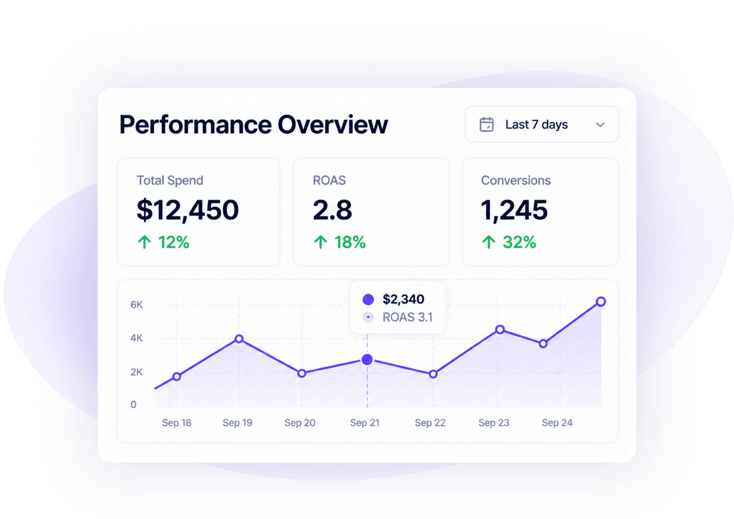 Launchfast performance overview with spend, ROAS, conversions, and trend chart